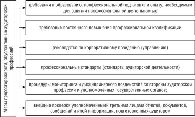 Квалификация инструкция. Меры предосторожности в аудите. Перечислите меры предосторожности для аудитора. Этика аудита. Особенностью аудиторской профессии является.