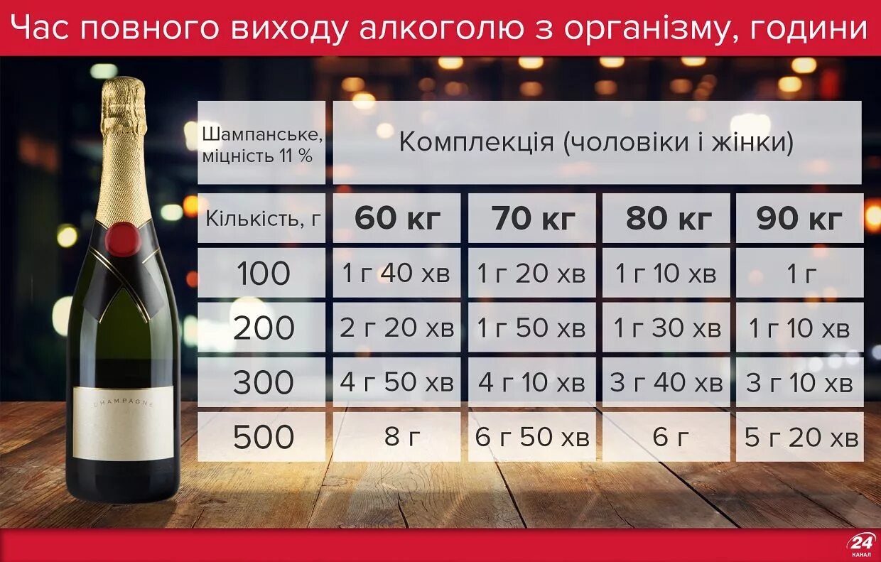 Через сколько выходит шампанское. Алкоголь шампанское. шампанское промилле. бутылка шампанского за руль.