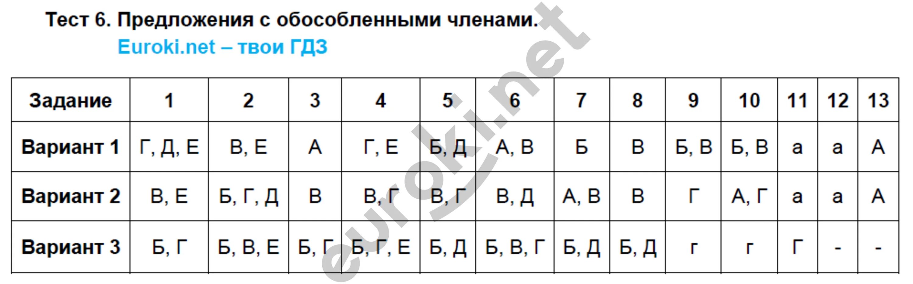 Предложения с обособленными членами вариант 1