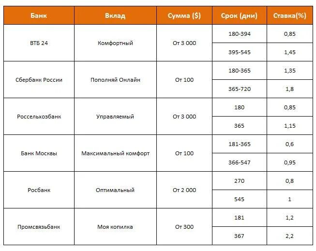 Рублей 3 сроки для. Процентная ставка по кредиту в банках. Ставки банков по кредитам. Банки ставки по кредитам. Самые низкие ставки по кредитам в банках.