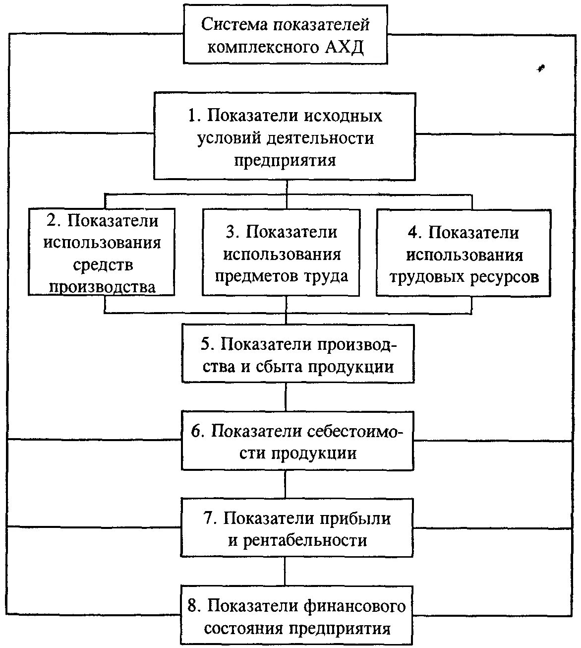 Комплексный анализ деятельности организации. Схема системы показателей комплексного экономического анализа. Экономический анализ деятельности организации схема. Общая схема экономического анализа деятельности организации.. Блок схема комплексного экономического анализа.