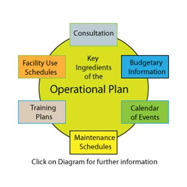 The operational Plan. Operational planning. Strategic and operational planning. Facility Consulting.