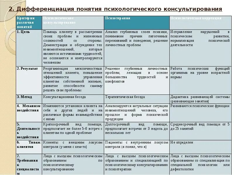 Фазы психологического консультирования. Этапы проведения консультативной беседы психолога. Этапы психологического консультирования. Модели психологического консультирования