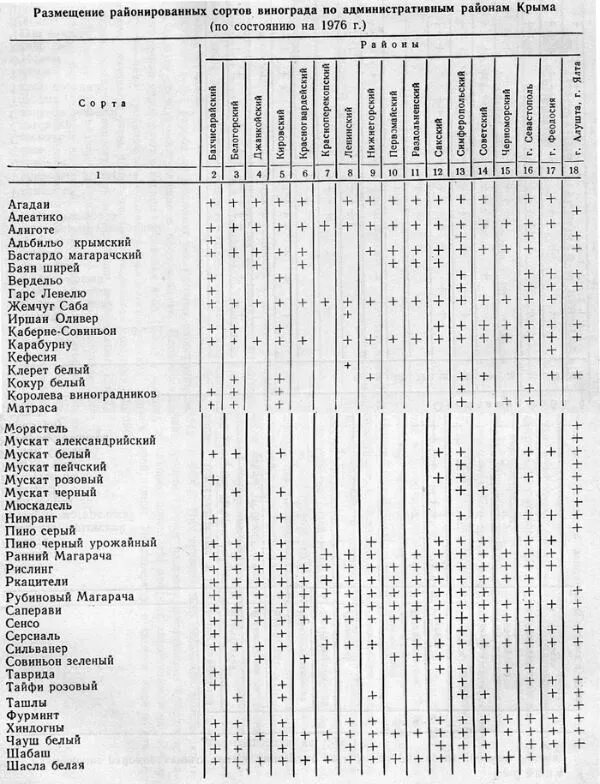 Таблица сортов винограда с характеристиками. Таблица сортов винограда с характеристиками. Таблица сорта виноград. Таблица сортов винограда по созреванию. Сорта винограда для вин таблица.