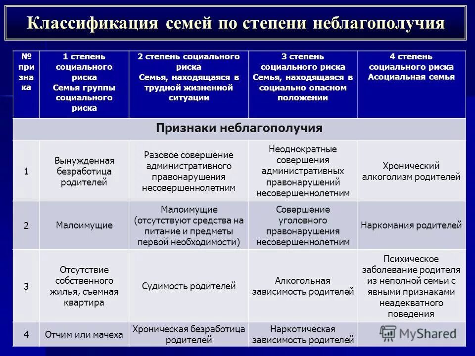 Различия семей. Критерии классификации семьи. Классификация семей группы риска. Критерии неблагополучной семьи. Классификация неблагополучных семей.