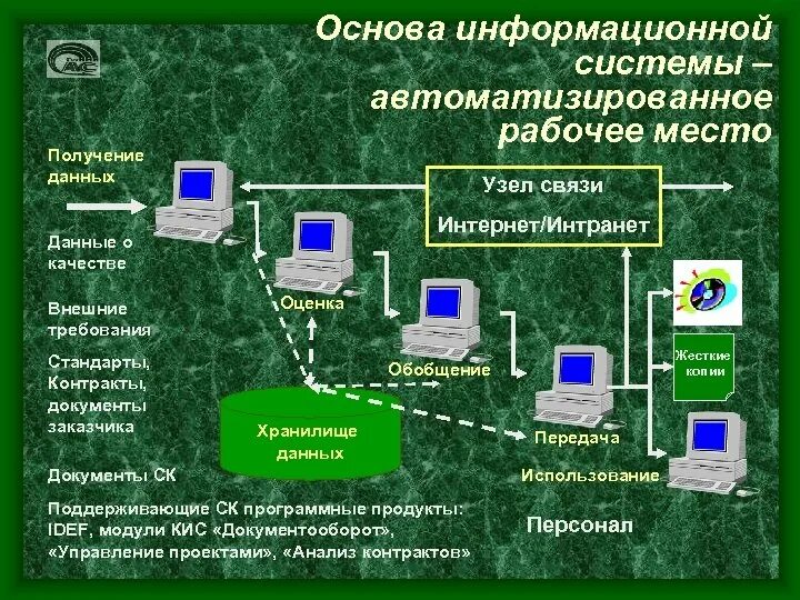 Информационные основы связи. Автоматизация информационных систем. Автоматизированные информационные технологии. Автоматизированное рабочее место. Автоматизированные рабочие места.