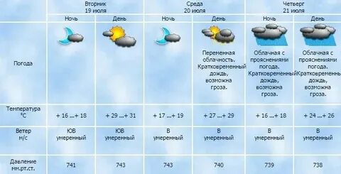 Погода пенза на неделю рп5 дней
