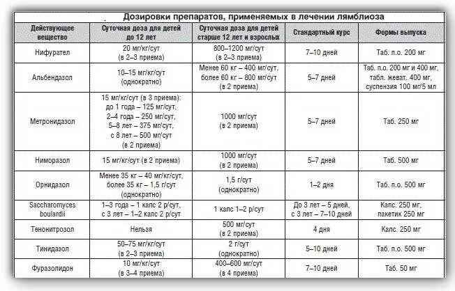 После лечения лямблиоза. Лечение лямблиоза у детей схема. Схема лечения лямблиоза метронидазолом. Схема лечения лямблии у детей препараты для лечения. Схема лечения лямблий у детей макмирором.
