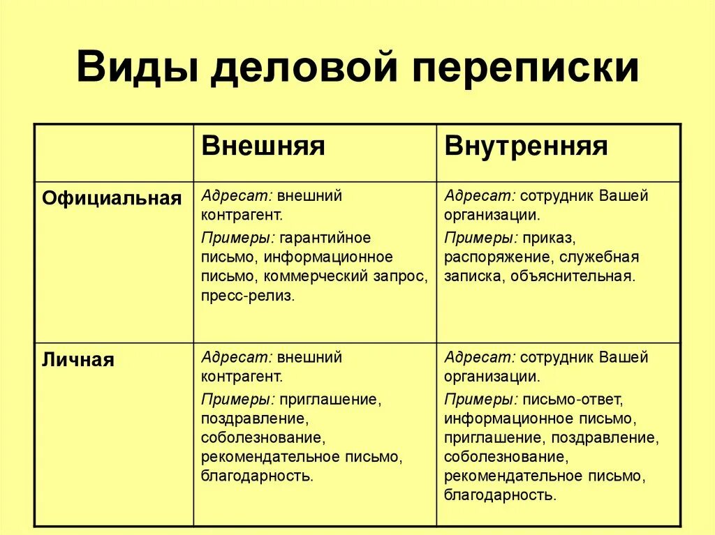 Виды деловой переписки. Деловая переписка. Формы деловой переписки. Назовите виды деловой переписки.