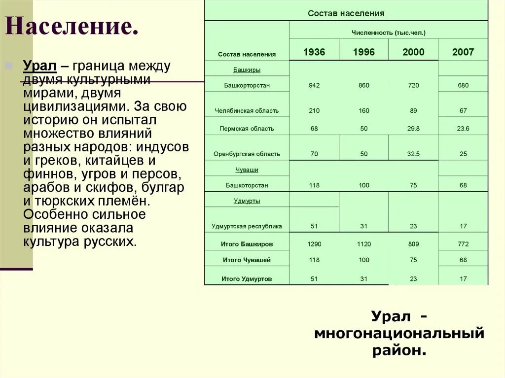 Урал экономический район народы. Состав населения Уральского экономического района. Численность населения Урала экономического района. Население Урала таблица. Народы урала география 9