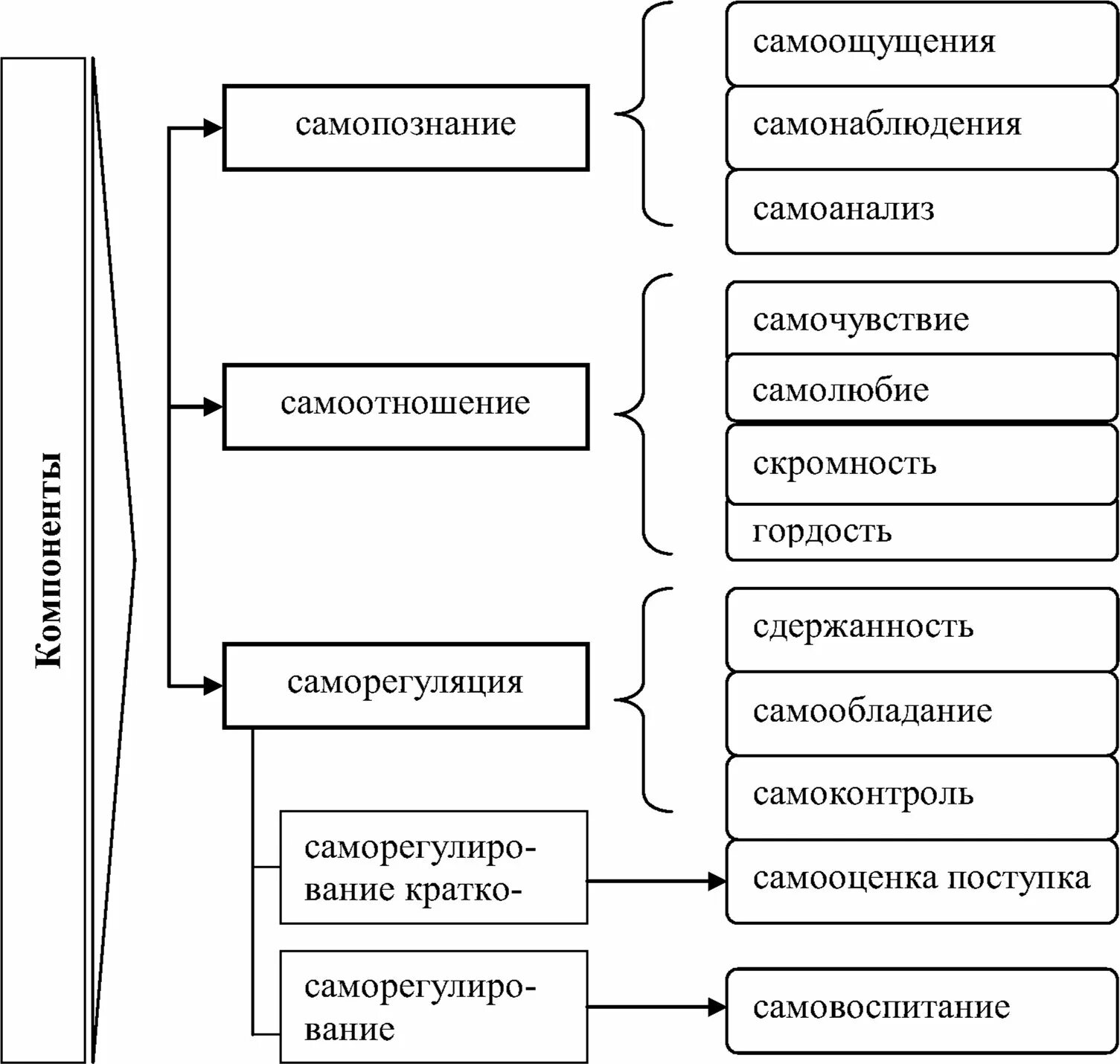 структура самосознания личности в схемах. структура самопознания. структура самосознани. компоненты самосознания личности. структура самопознания.