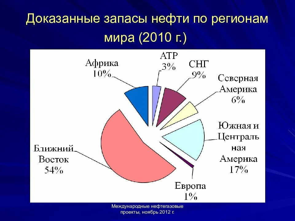 Страны по доле нефти. Запасы нефти по континентам. Запасы нефти по материкам. Мировые запасы нефти.