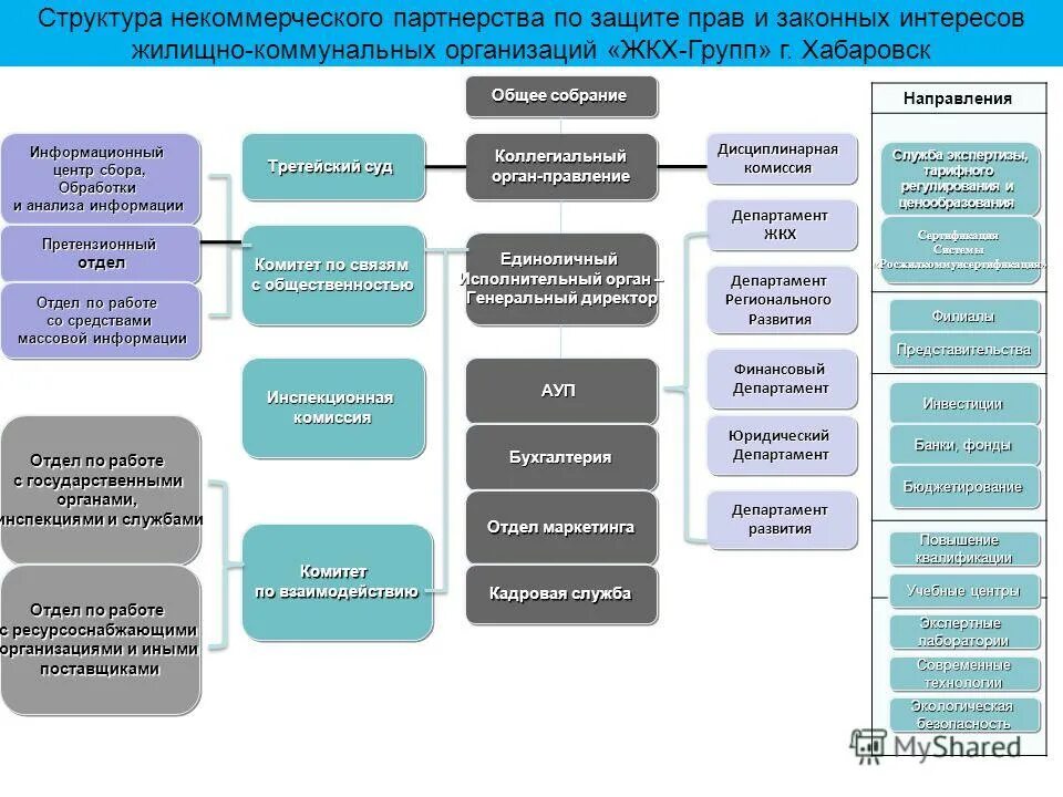 Полномочия жилищно коммунального хозяйства. Организационная структура некоммерческой организации. Организационная структура НКО. Структура некоммерческой организации схема пример. Организационная структура некоммерческого партнерства.