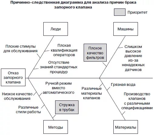 Причинно-следственная диаграмма (диаграмма Исикавы). Диаграмма Исикавы брак продукции. Диаграмма причинно-Следственного анализа. Причинно-следственная диаграмма брака. Производство причинно следственная связь