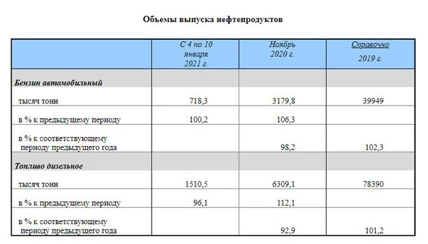 Изменения с июля 2021 года. Средняя стоимость бензина Росстат июнь 2021. Рост цен на бензин 2022. Рост цен на бензин с 2020 года. Стоимость бензина в 2007.