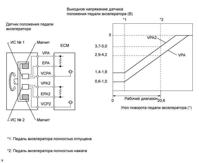 Схема датчика положения дроссельной заслонки ваз 2112. Напряжение датчика положения. Принцип работы электронной педали акселератора. Датчик положения педали акселератора схема. Ацп положения дроссельной заслонки электронная педаль газа.