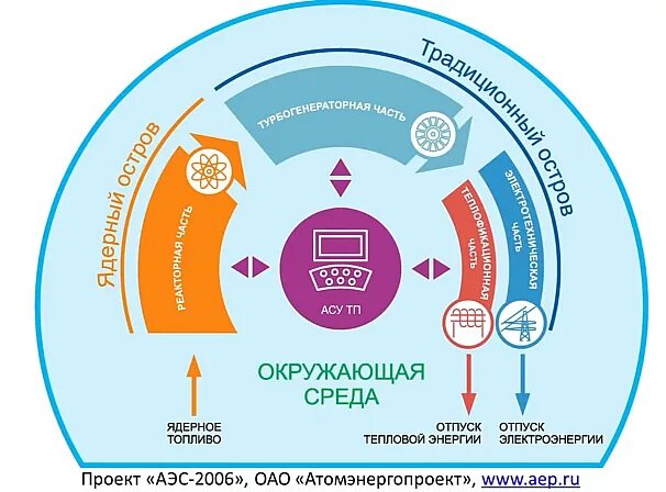 Цикл в реакторе. Замкнутый цикл ядерной энергетики. ядерный топливный цикл схема. замкнутый ядерный топливный цикл. двухкомпонентный ядерный топливный цикл.