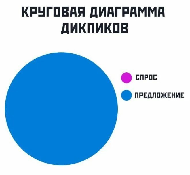 Дикпик мем. Круговая диаграмма дикпиков. диаграмма дикпиков. мемы про дикпики. сегодня день дикпиков картинки.