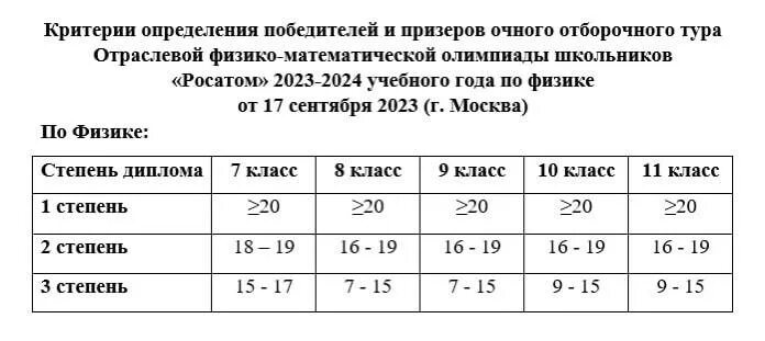 Результаты олимпиады росатом 2023. Олимпиада школьников росатом. Результаты олимпиады росатом 2023. Хайдапов цырендаши. Творческая лаборатория 2х2 саров.