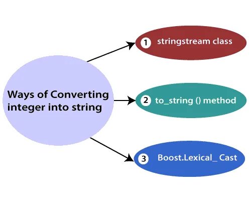 Stringstream. Stringstream c++. How to convert INT to String JAVASCRIPT. Boost methods\. Convert to int c