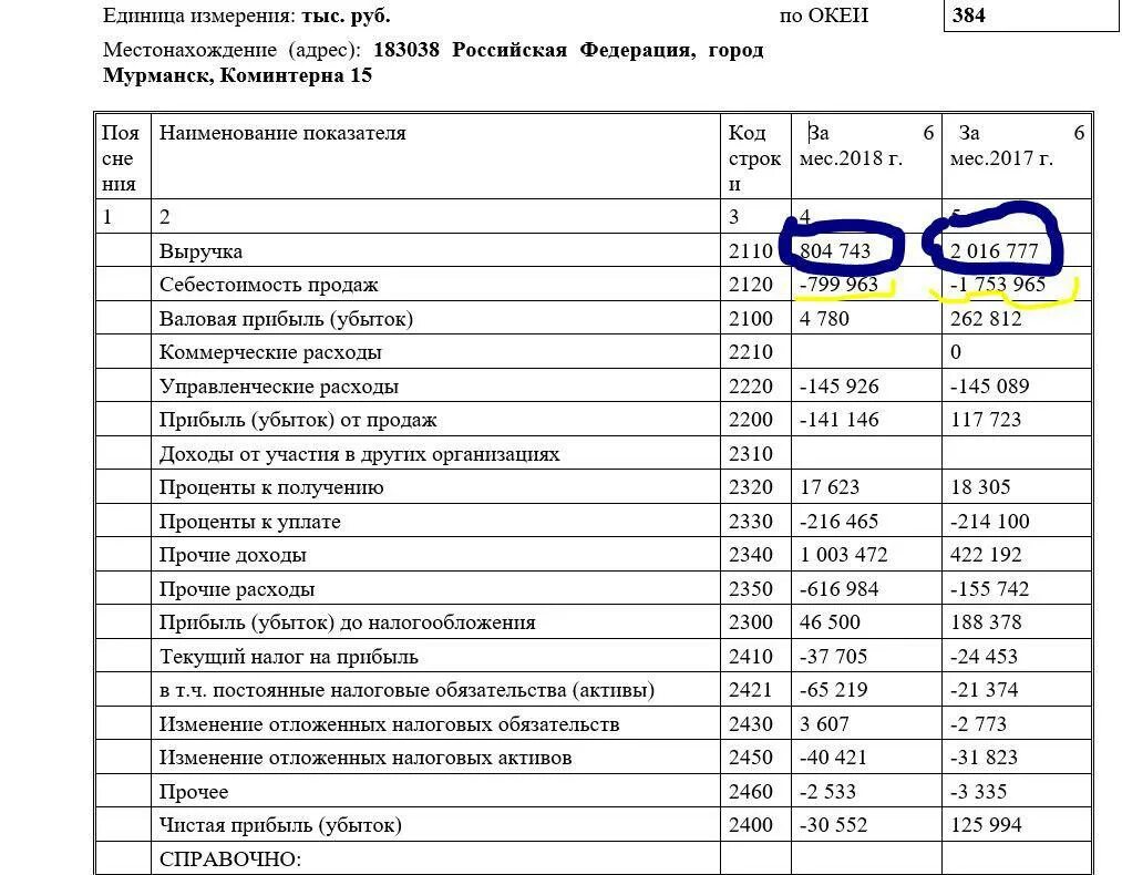 08 в балансе какая строка. Выручка в бухгалтерском балансе строка. Валовая прибыль по балансу. Чистая выручка в балансе. Прибыль в балансе строка.