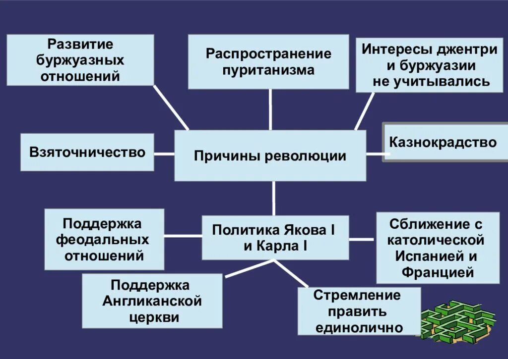 Развитие буржуазных отношений. Формирование британской парламентской монархии. Формирование буржуазии. Буржуазные отношения это.