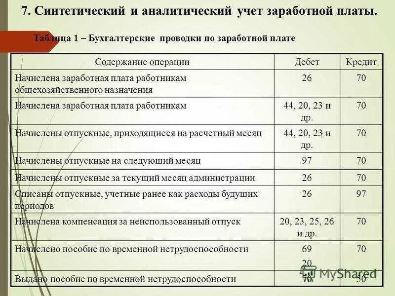 Начислена зарплата работникам проводка. Начисление ЗП бухгалтеру проводки. Начислена зарплата персоналу проводка. Проводки начисления заработной платы персоналу организации.