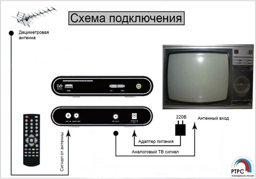 Как подключить антенну к старому телевизору. Смарт ТВ приставка для 2 телевизоров схема подключения. Схема подключения цифровой приставки к телевизору DVB t2. Как подключить телевизор к цифровой приставке через антенный вход. Схема подключить приёмник к телевизору на 20 каналов.