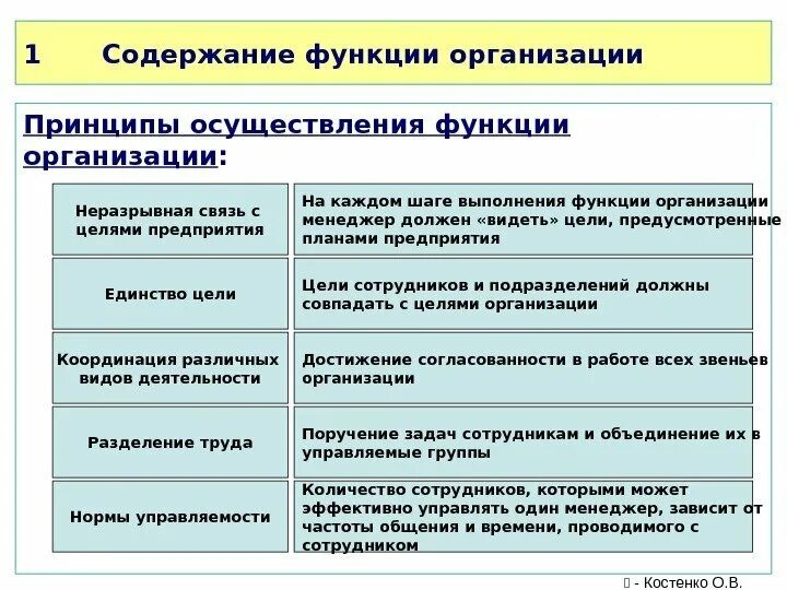 Реализация функций и принципов. Принципы функции организации. Принципы организационной функции. Принципы осуществления функции организации. Содержание функции организации.