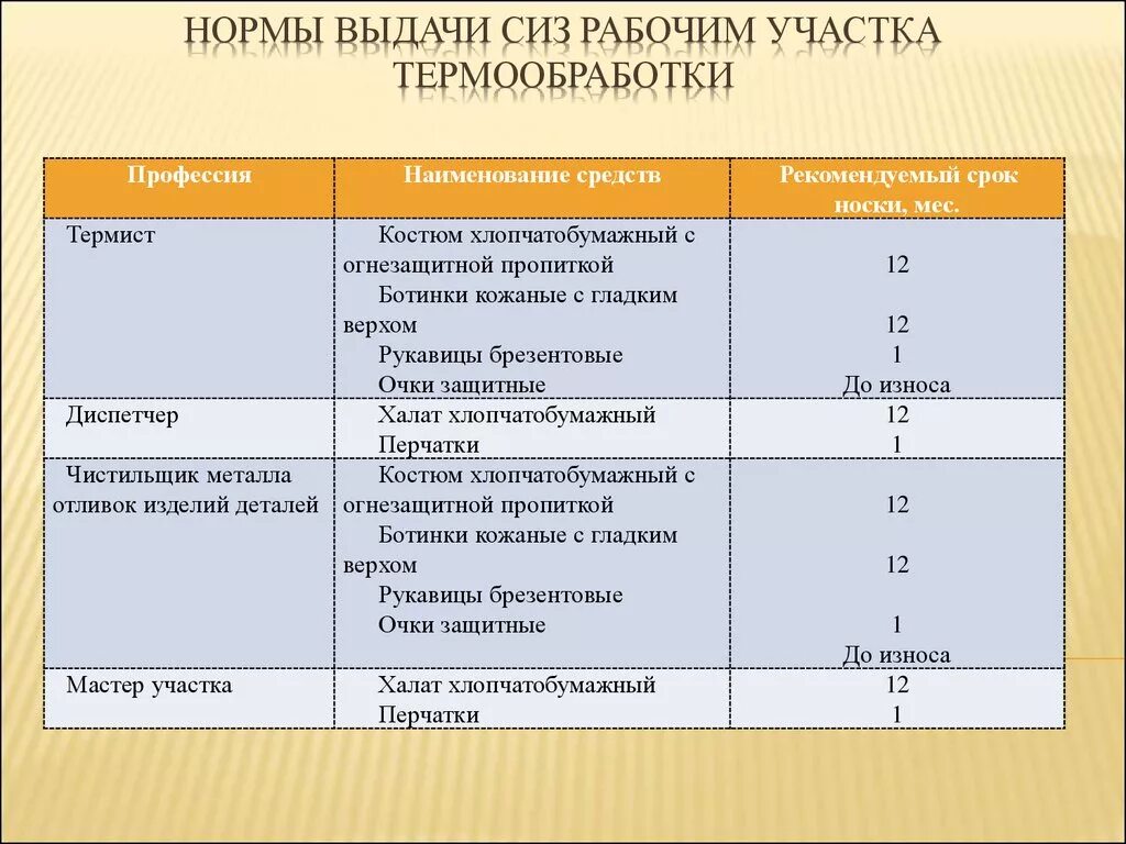 Типовые нормы выдачи СИЗ 2021 по профессиям. Нормативы выдачи спецодежды 2020 по профессиям. Спецодежда для грузчиков нормы выдачи СИЗ. Типовые нормы выдачи СИЗ 2019 по профессиям. Что является основой для выдачи сиз работникам