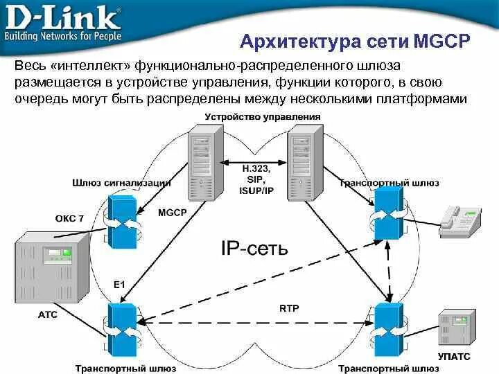 Шлюз протоколов. Архитектура сети MGCP. IP телефония архитектура сети. Мини сетевой шлюз м15. Типы сетевых архитектур.