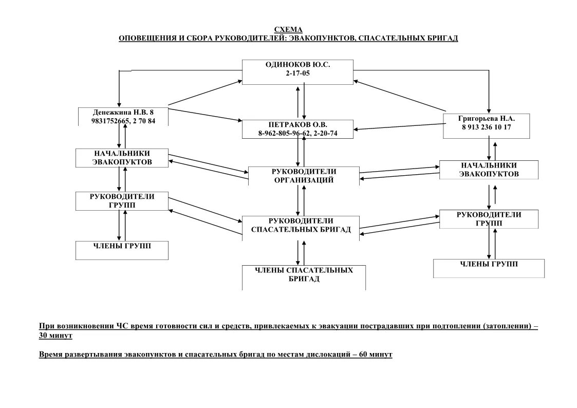 Схема оповещения при возникновении чрезвычайных ситуаций. Схема оповещения (сбора) сотрудников (в дневное и ночное время). Схема оповещения эвакуационной комиссии. Схема оповещения КЧС школа.