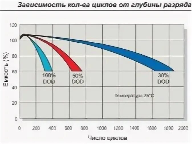 Время зарядки аккумулятора 60 ач