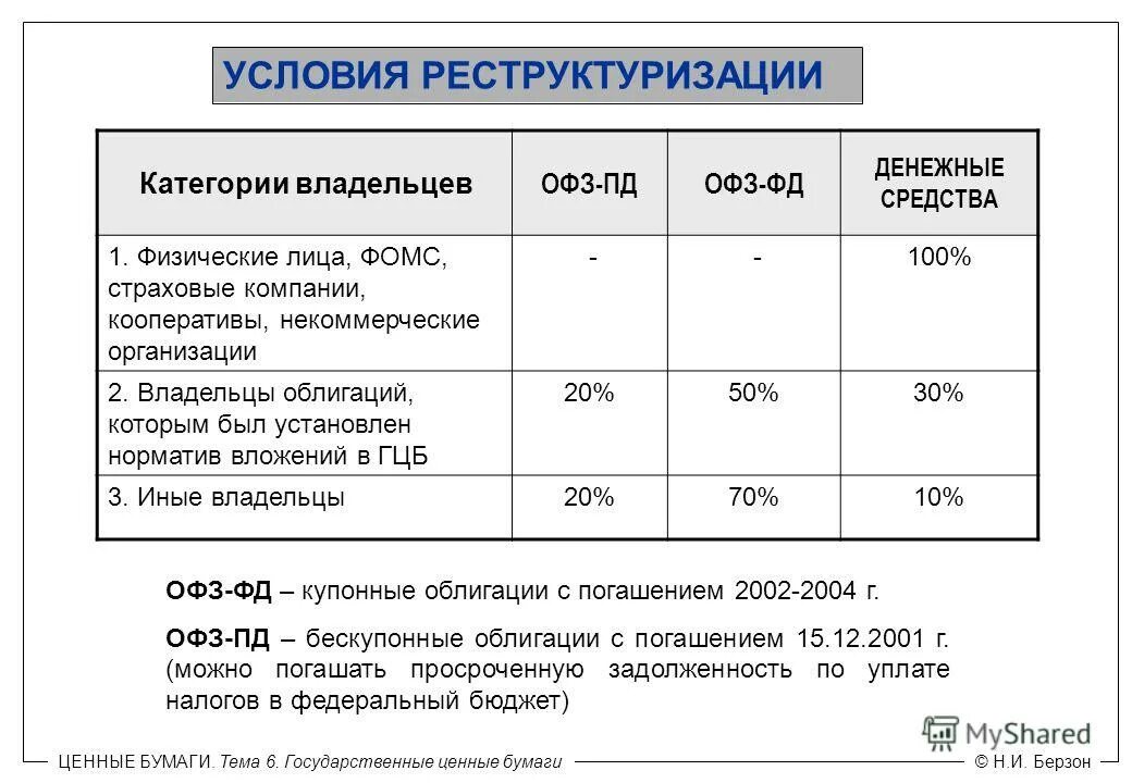 Государственные ценные бумаги цели. Финансовые вложения в облигации. Финансовая реструктуризация. Реструктуризация облигаций. НКО ценные бумаги.