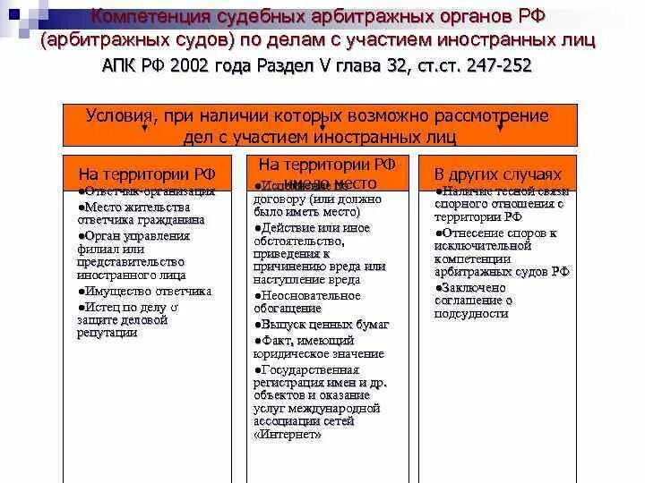 Производство по делам с участием иностранных. Критерии компетенции арбитражных судов. Подсудность дел с участием иностранных лиц. Судебная компетенция гражданских дел. Компетенция арбитражного суда РФ.