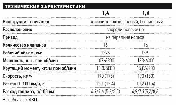 Сколько лошадиной силы хендай. Расход топлива Хендай Портер 2. Хундай Портер 2 расход топлива. Хендай Портер характеристики двигателя. Технические характеристики Хендай Солярис 1.4.