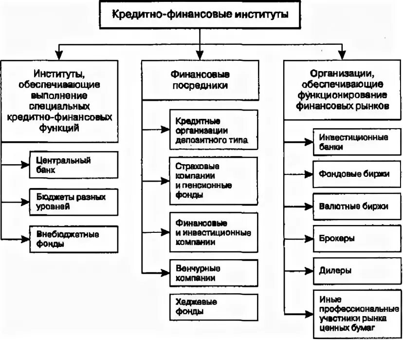 Функция финансового кредита