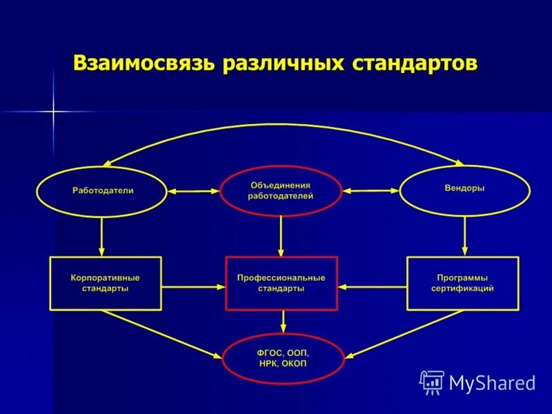 Стандарт на методы контроля объекты стандартизации. Общая характеристика методов стандартизации. Структура государственной стандартизации рф. Порядок разработки стандартов. Этапы разработки и обновления профессиональных стандартов.