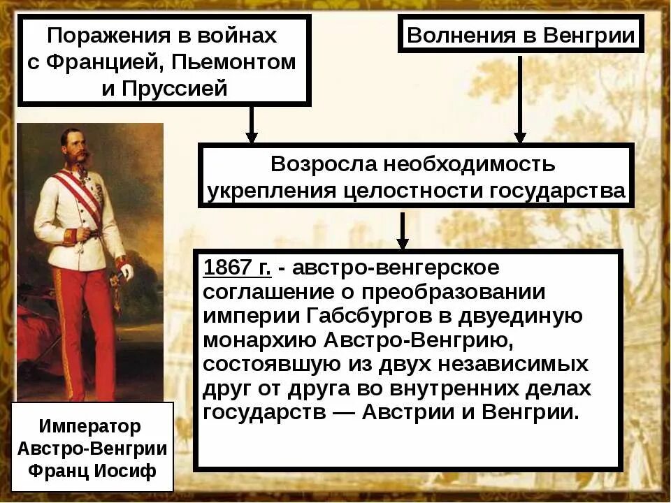 В чем заключались особенности габсбургов. Австро-Венгрия 1867. Австрийская Империя Габсбургов. 1867 Год Австро-Венгрия. Австро-венгерское соглашение.