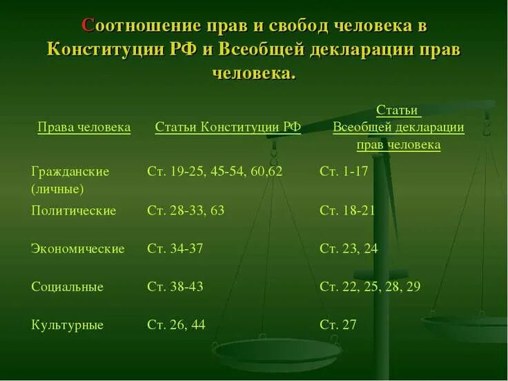 Заполните таблицу прав человека. Статьи 2 главы Конституции по правам.