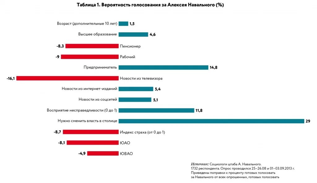 Проценты выборов 24