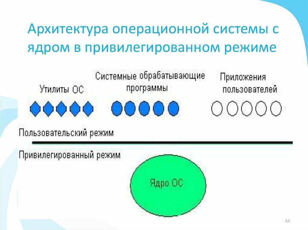 Архитектуры ядер операционных систем. Микроядерная архитектура ядра ос. архитектура операционной системы с ядром в привилегированном режиме. ядро в привилегированном режиме ос. архитектура с ядром в привилегированном режиме.
