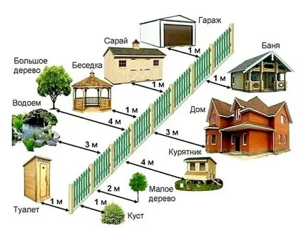 Расстояние от сарая до забора соседа: на каком можно строить, нормы СНиП на...