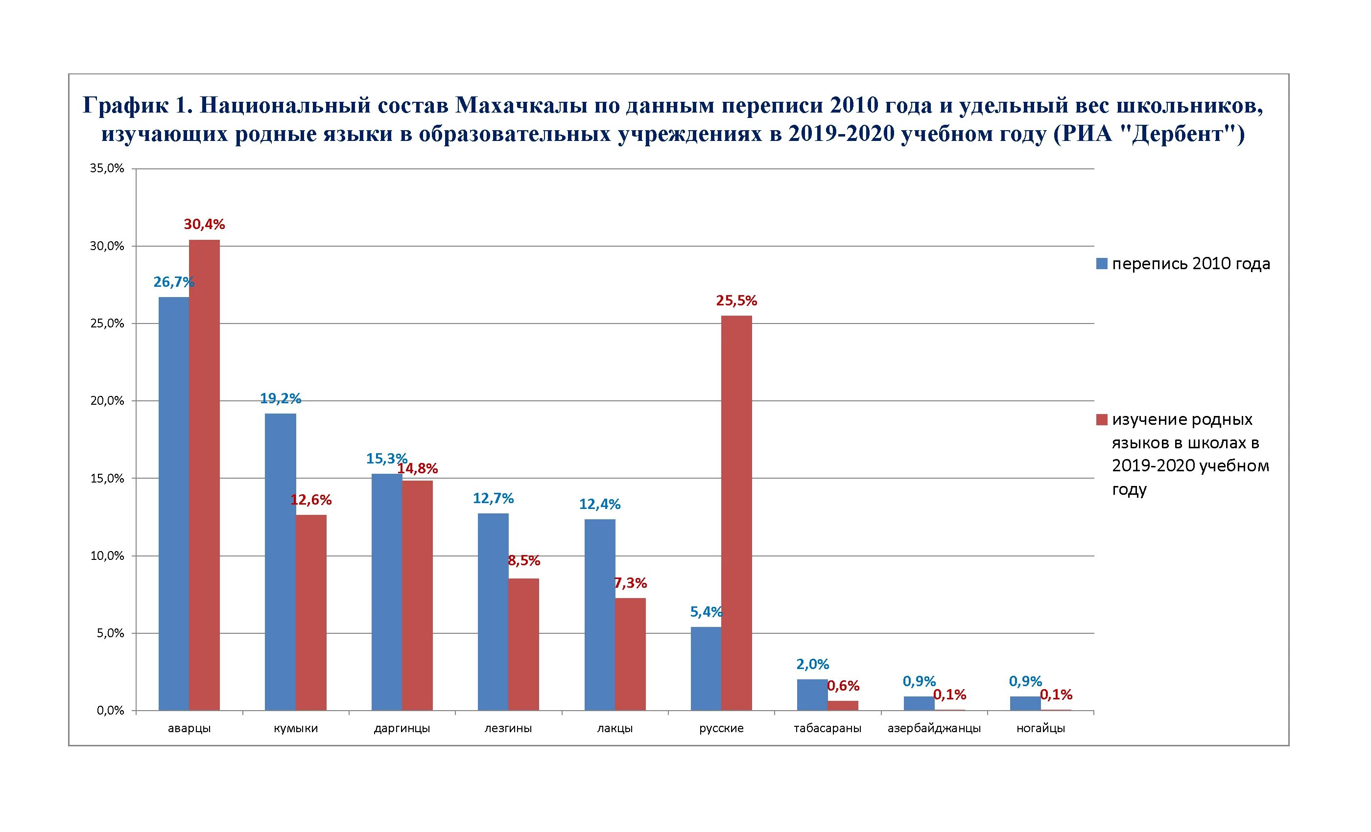 Национальный состав Дагестана 2021. Перепись населения Дагестана 2021. Население Дагестана диаграмма. Перепись населения статистика.