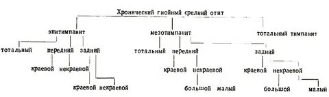 Средний отит классификация