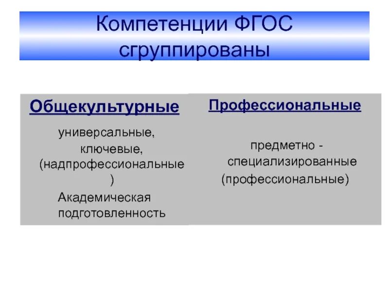 Общие компетенции фгос. Компетенции ФГОС. Общекультурные компетенции ФГОС. ФГОС универсальные компетенции. Профессиональные компетенции ФГОС.