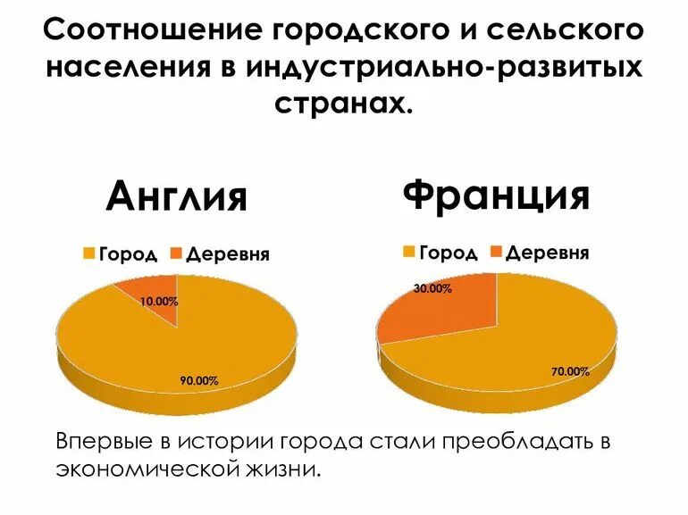 Процент сельского населения. Соотношение городского и сельского населения в Европе. Доля городского населения Франции. Городское и сельское население Франции. Доля городского и сельского населения.