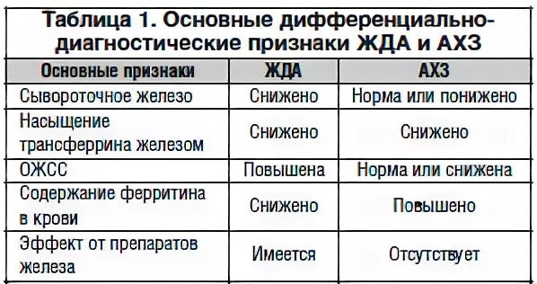 Ожсс ферритин. Нормы ферритин, железо ОЖСС. Ферритин ОЖСС сывороточное железо. Ферритин трансферрин ОЖСС. Железо ферритин трансферрин ОЖСС.