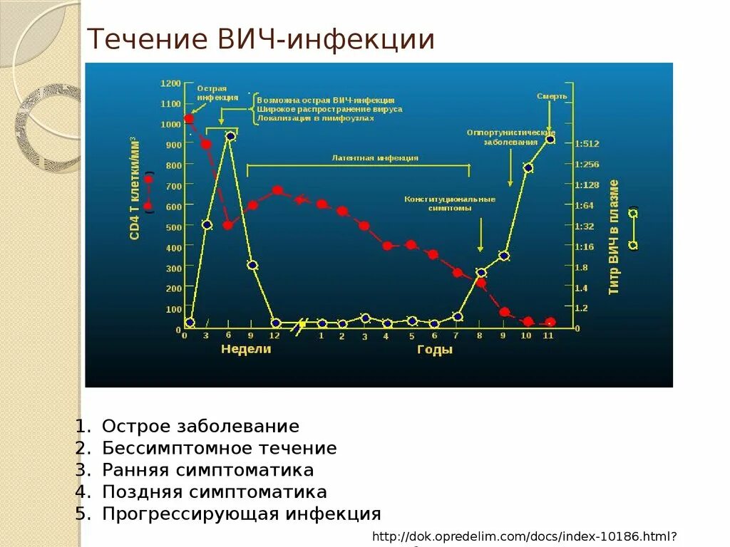 Течение вич инфекции. ВИЧ инфекция график. График течения ВИЧ. 4 Течения ВИЧ инфекции.