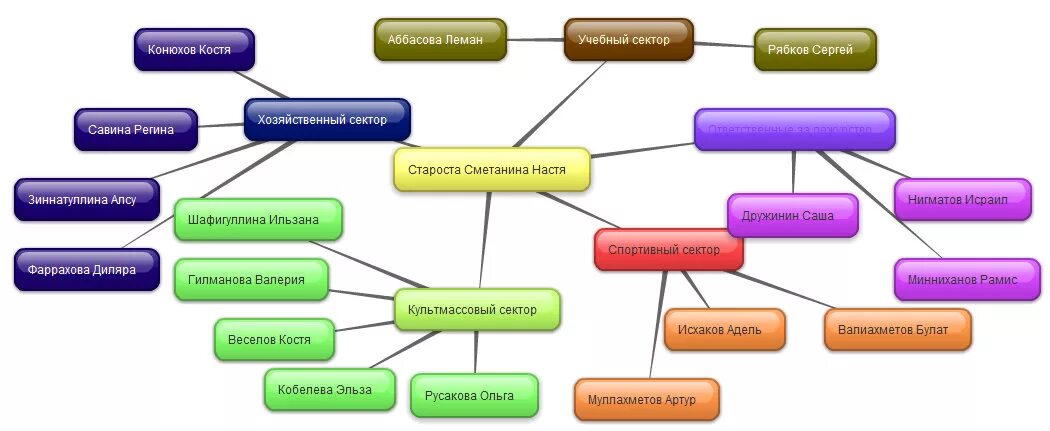 Обязанности старосты класса. Сектора класса обязанности. Староста в начальной школе. Хозяйственный сектор в классе обязанности. Староста класса заместитель старосты